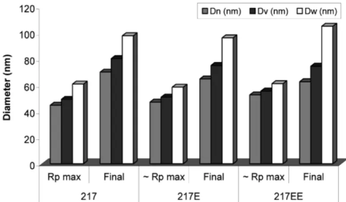 Figure 6. Average particle sizes of VAE emulsions using  PVA with different degrees of blockiness measured by  CHDF