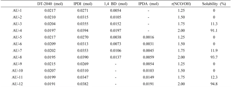 Table 1. Synthesis conditions of thermoplastic polyurethane 