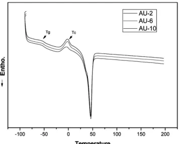 Figure 2. DSC thermograms of thermoplastic polyurethane  variable chain extender.