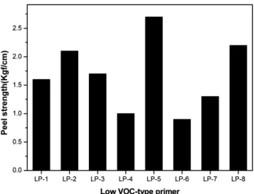 Figure 5. Peel strength of low VOC-type primer. 4.  결    론     열가소성 폴리우레탄을 합성하고 이를 이용하여,  난 접착재질용 저독성 프라이머를 제조하여 평가한 결과,  다음과 같은 결론을 얻을 수 있었다