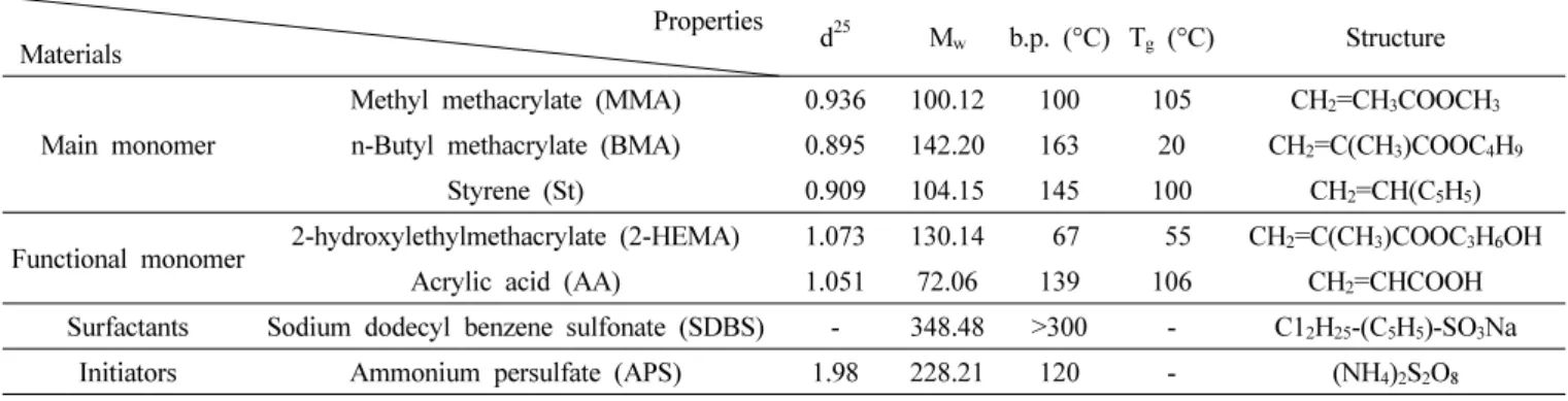 Table 1. Physical properties of monomers and surfactants, initinators used in synthesis of acrylic multi core-shell adhesive                                                             Properties