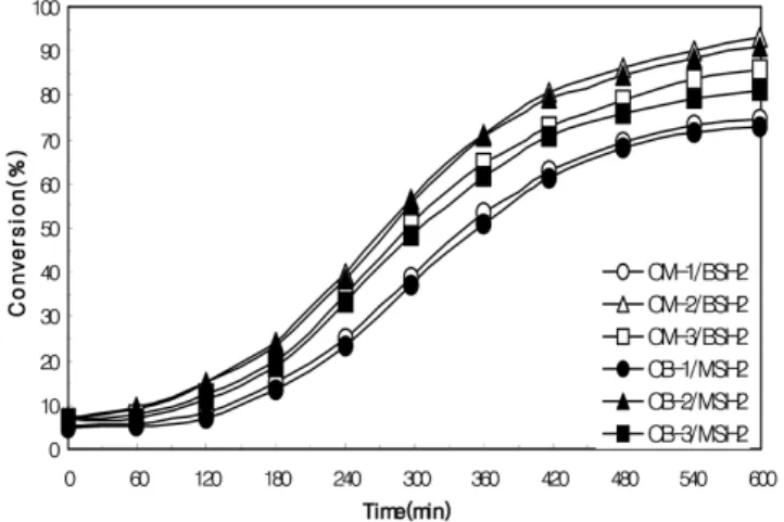 Figure 2. The effect of SDBS concentration on the con- con-version of core-shell polymerization.