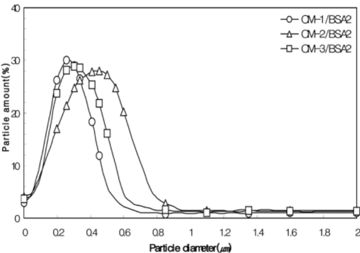 Figure 6. The effect of AA concentration on the conversion  of multi core-shell polymerization at the same SDBS  concentration.