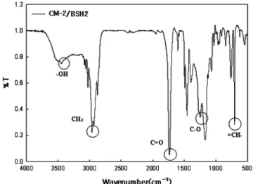Figure 10. Particle size and size distributions of multi  core-shell polymer at different AA concentration during  core-shell polymerization.