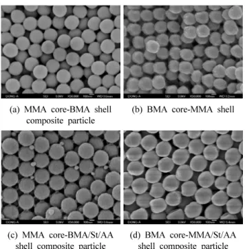 Table 4. Average molecular weight and molecular weight  distribution of multi core-shell composite polymer