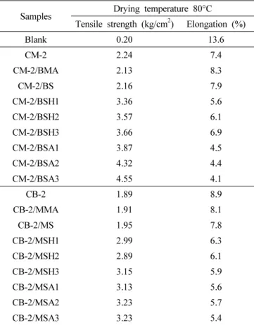 Table 5. Tensile strength and elongation of multi core-shell  composite particle