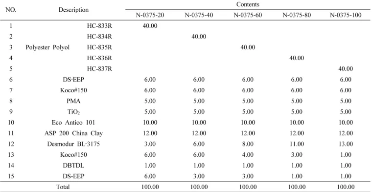 Table 2. Used formulations of paint using different hydroxyl values (units in wt%)