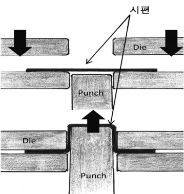 Figure 2. Schematic of the deep drawing tester for metal  sheet.전단 변형에 대한 크기를 나타내는 것으로써,  이 값이  클수록 탄성체라는 것을 의미하며 이것은 도장 후의 외관과 성형가공성에 많은 영향을 미칠 수 있는 중요한 인자로서 본 실험에서 중요하게 평가하였다[15,16].2.4