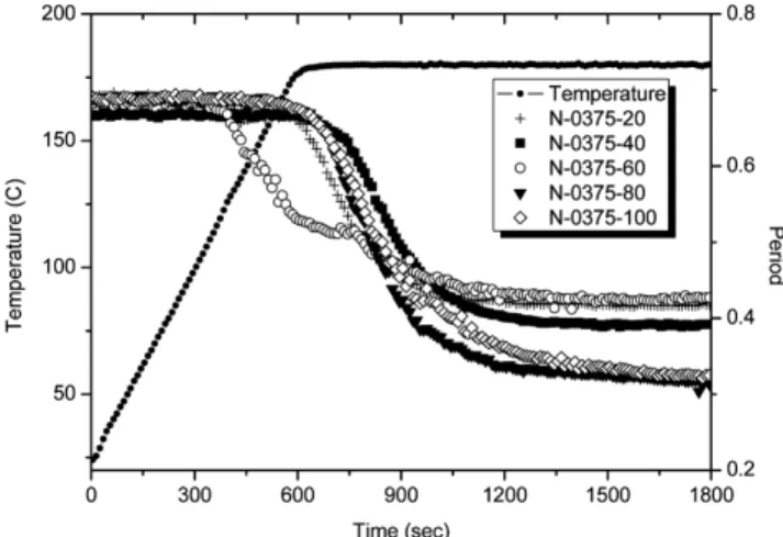 Figure 4. The test results of creep and recovery for various  polyester resin systems : J(t) N-03775-20  = 57.69%, J(t) N-03775-40