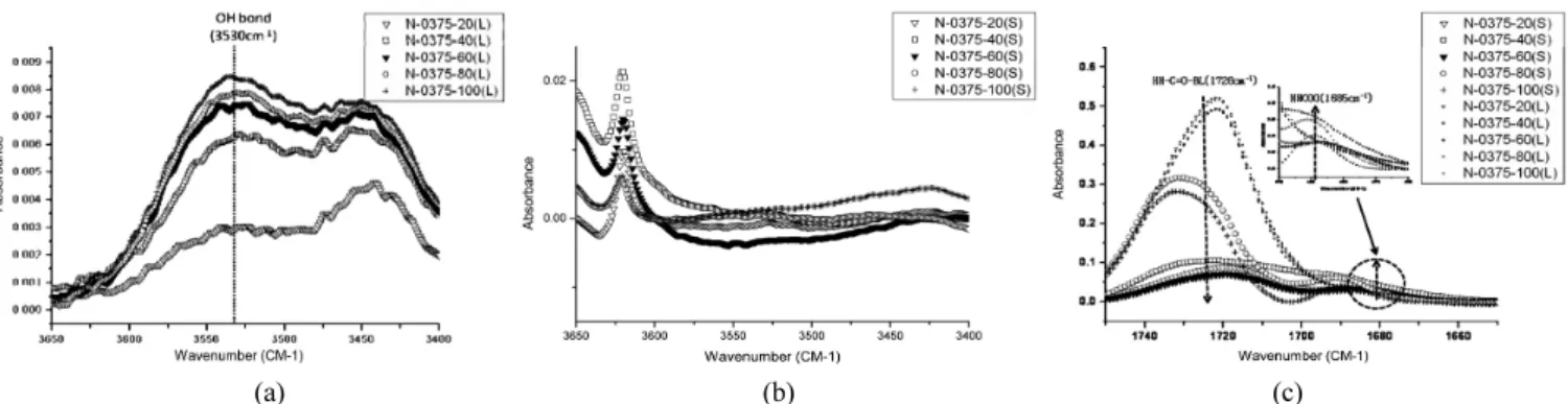 Figure 6. (a) The FT-IR spectrum for hydroxyl functional groups between 3,650 cm -1  and 3,400 cm -1  for liquid samples be- be-fore thermal curing; (b) The FT-IR spectrum for hydroxyl functional groups between 3,650 cm -1  and 3,400 cm -1  for solid  samp