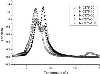 Figure 7. Strain-stress curves of various polyester resin sys- sys-tems for tensile strength.