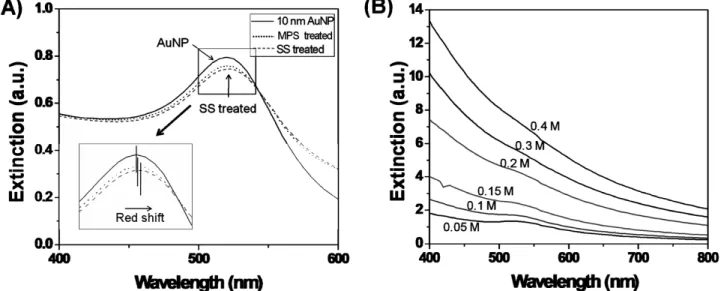 Figure 1. UV-Visible spectra of (A) 10 nm AuNPs, AuNPs treated with MPS and AuNPs treated with sodium silicate and  (B) AuNPstreated with a different concentration of TEOS.