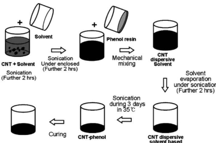 Figure 1. Schematic diagram of the dispersion process for the CNT-phenol composites.