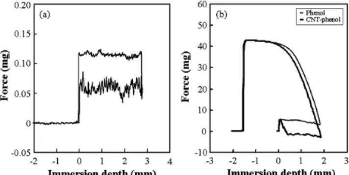 Figure 10. Dynamic contact angles measurement of : (a) carbon fiber and (b) phenol resin and CNT-phenol composites.