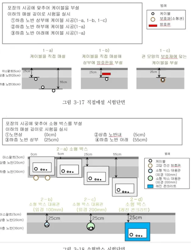 그림 3-17 직접매설 시험단면