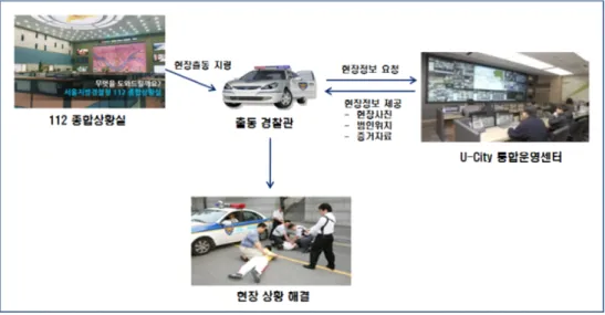 [그림 3-15] 112 긴급출동 지원서비스 시나리오 구성도 * 출처 : 스마트시티(U-City) 통합플랫폼 기반구축 설명자료, 국토교통부(2017.1), p.12 서비스 시나리오 ①  출동 경찰관이 도시운영센터에 사건지점의 현장사진 등 지원요청 ②  도시운영센터에서  CCTV를  통해  확보한  현장사진  송부  및  사건현장에  대한  모니터링 실시(범인 추적 감시, 증거자료 확보) ③  출동 경찰관에게 범인 현재 위치 알림, 증거자료 송부 등 지원 