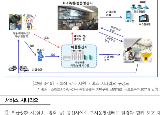 [그림 3-16] 사회적 약자 지원 서비스 시나리오 구성도 * 출처 : 스마트시티(U-City) 통합플랫폼 기반구축 설명자료, 국토교통부(2017.1), p.15 서비스 시나리오 ①  위급상황 시(실종, 범죄 등) 통신사에서 도시운영센터로 알람과 함께 보호 대 상자의 신상정보(사진, 보호자연락처 등), 위치정보를 전송 ②  도시운영센터는 본인과 통화 및 인근 CCTV 영상을 확인하여 상황파악 ③  112센터, 119센터 등에 긴급출동 요청 ④  현장 상황