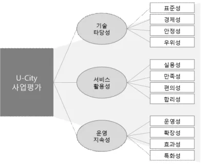[그림 3-10] U-City 사업평가체계 * 출처 : 김병건 외(2012)U-City 사업평가모델 개발 및 활용방안, p.97 (2) 평가관점별 평가요인 U-City  사업평가  관련  선행연구를  검토하여  평가요인들을  서비스와  도시운영  관 점으로  구분하여  정리하였으며,  기존의  U-City  사업평가  관련  연구뿐만  아니라,  서 비스와 도시운영 관련된 연구들을 참고하였다