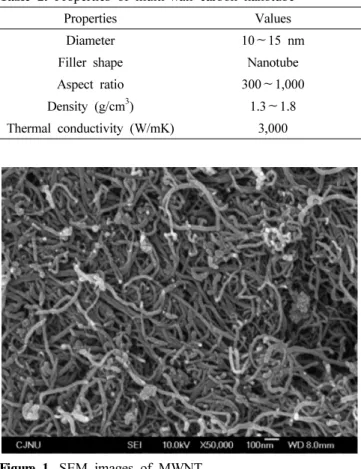 Figure 1. SEM images of MWNT.