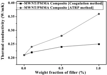 Figure 4. Thermal conductivity of PMMA/MWNT composites as a function of MWNT content.