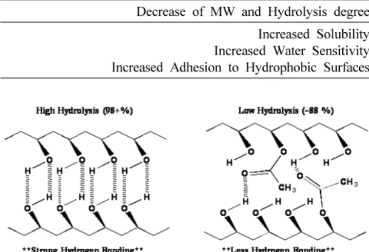 Table 9. Effect of MW and Hydrolysis on PVOH properties Increased Solubility Increased Flexibility Increased Water Sensitivity