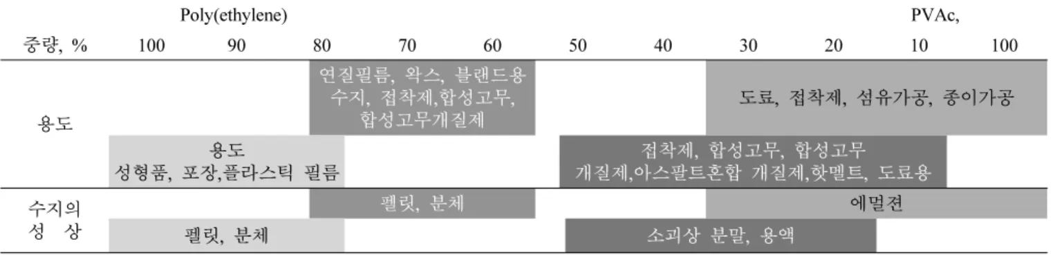 Table 1. Vinyl acetate-co-ethylene 중합물의 조성과 그 용도  Poly(ethylene) PVAc,  중량, % 100 90 80 70 60 50 40 30 20 10 100 용도 연질필름,  왁스,  블랜드용 수지,  접착제,합성고무,합성고무개질제 도료,  접착제,  섬유가공,  종이가공 성형품,  포장,플라스틱 필름용도  접착제,  합성고무,  합성고무 개질제,아스팔트혼합 개질제,핫멜트,  도료용 수지의  성  상 펠릿,  