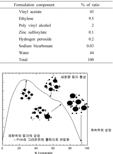 Figure 3. Possible particle nucleation mechanism in emul- emul-sion polymerization of vinyl acetate and ethylene.