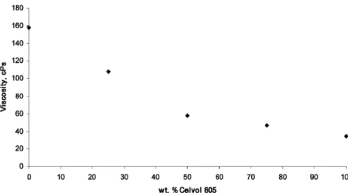 Figure 5. Viscosity of 10 wt% solution mixtures of 805  and 823.