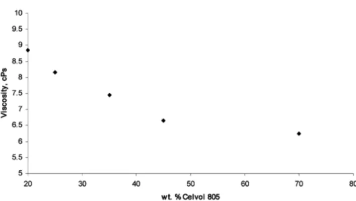Figure 8. Emulsion viscosity as a function of the weight  percent Celvol 805.