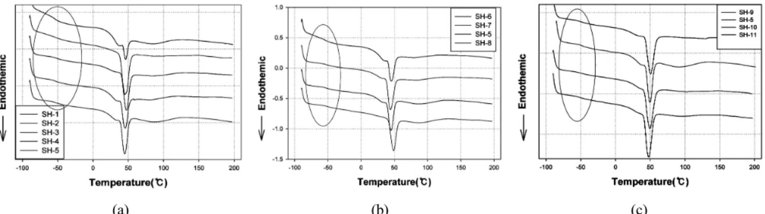 Figure 4. DSC thermograms of polyurethane dispersions. (a) according to molecular weight of monomeric diol, (b) according  to polyol/monomeric diol molar ratio, and (c) according to DMPA contents.