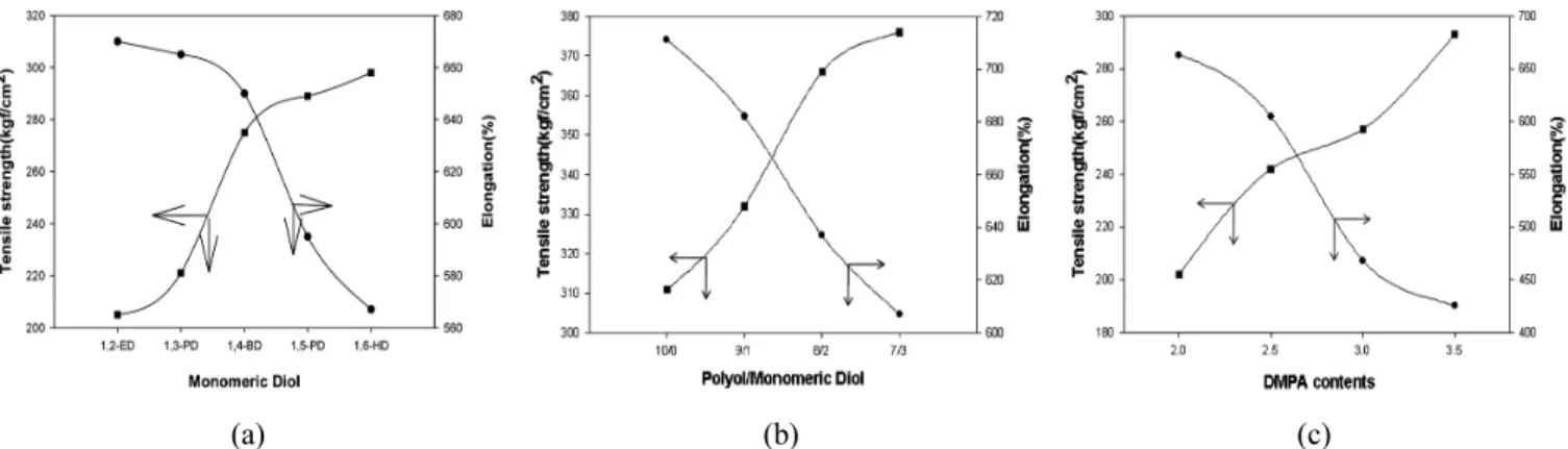 Figure 5. The plot of mechanical properties. (a) according to the molecular weight of monomeric diol, (b) according to poly- poly-ol/monomeric diol molar ratio, and (c) according to DMPA contents