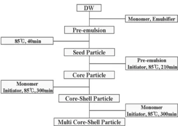 Figure 2. Schematic representation of experimental procedure for core-shell composite particle.