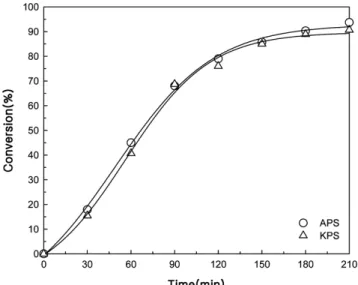 Figure 4. The effect of SDBS concentration on the conversion of PMMA core polymerization.