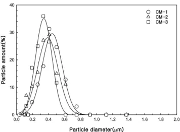Figure 7. Particle size and size distributions of PBA core  polymer at different SDBS concentration during core poly-  merization.