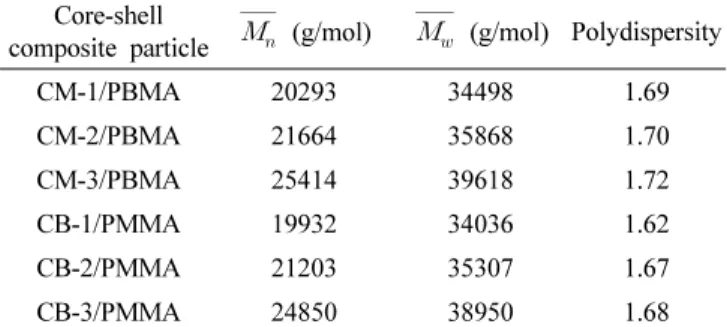 Table 3. Average  molecular weights and polydispersity in- in-dex of core-shell composite polymer