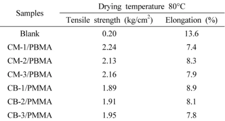 Table 4. Tensile strength and elongation of multi core-shell  composite particle