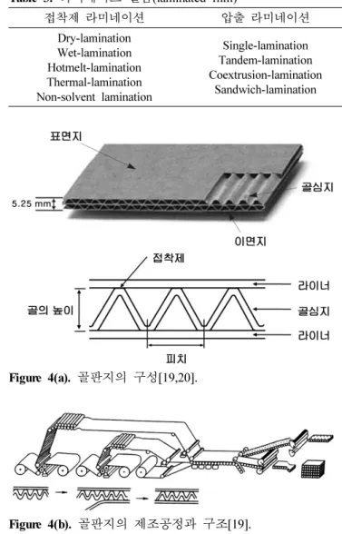 Table 3.  라미네이트 필름(laminated film)