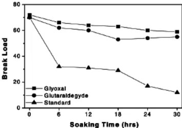 Figure 12. 접착제의 glyoxal과 glutaldehyded의 가교 결합이 상온에서 물에 침수 시킨 목재시편의 break load value에  미치는 영향[34].상 기본 단위로 박리하여 고분자 상에 분산시키므로 소량의 클레이만으로도 기존 고분자의 낮은 기계적 물성 또는 열적 특성이 향상 될 수 있다