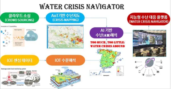 그림 2.10. 최적의 수난 대응 플랫폼(WATER CRISIS NAVIGATOR)