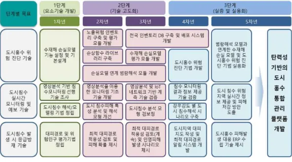 그림 2.19. 도심재생을 위한 탄력적 홍수관리 기술개발 체계도