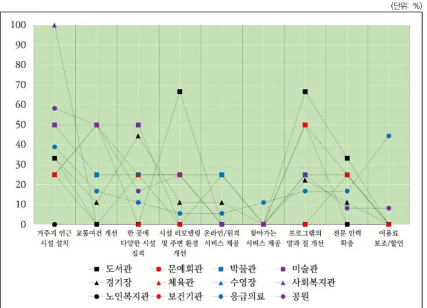 그림 4-30  |  생활인프라 이용 활성화를 위한 개선사항(복수 응답)