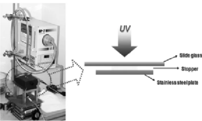 Figure 1. Picture of shrinkage measurement equipment and  photo-sensor. 1.  서    론   광원경화형 소재는 UV,  가시광선 등에 의해 반응하여 분자간의 가교가 일어나고 이러한 가교 반응에 의해 물성이 제어되는 소재를 의미한다