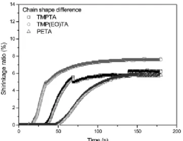 Figure 7. Effect of monomer structure on. (a) Shrinkage ra- ra-tio on in various UV intensity, (b) Initiating time on  vari-ous UV intensity
