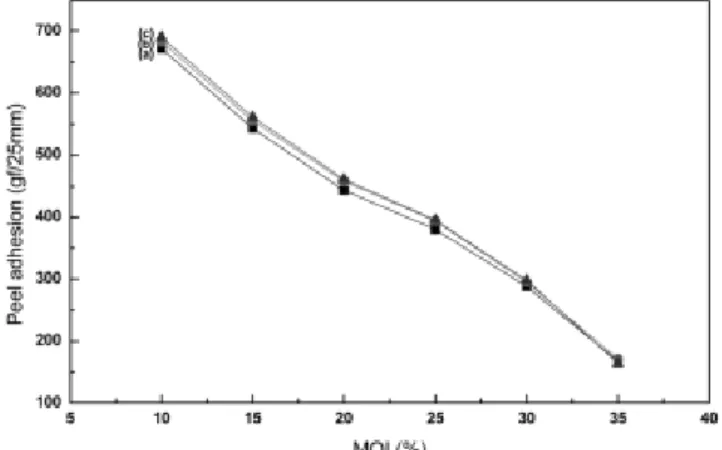 Table 3. GPC results of urethane modified acryl resin at  various MOI content