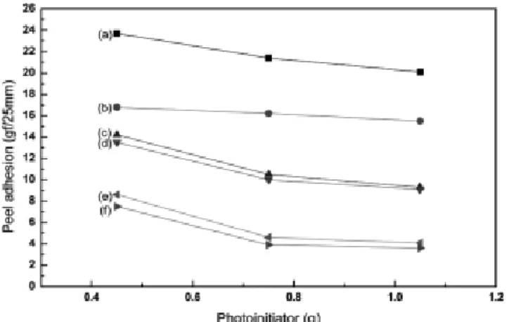 Figure 8. Effect of peel strength according to MOI and  time with containing 2.5 g of curing agent AK-75 : (a) after  1 h, (b) 72 h, and (c) 168 h.