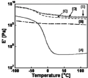 Figure 7. 동적점탄성  측정결과  (A) ESO 다독경화물, (B)  MFC  시트, ESO/MFC 복합재  MFC  도입률: (C) 35 wt%,  (D) 41 wt%, (E) 52 wt%.
