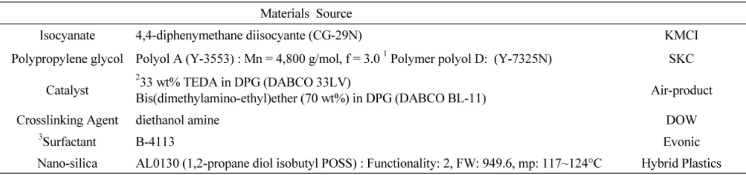 Table 1. Materials used to prepare  polyurethane  nanocomposite foams Materials Source