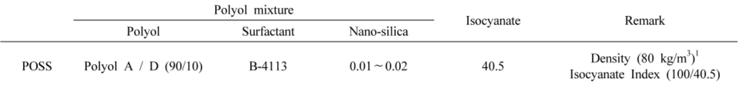 Table 2. Formulation of polyurethane nanocomposite foams Polyol mixture