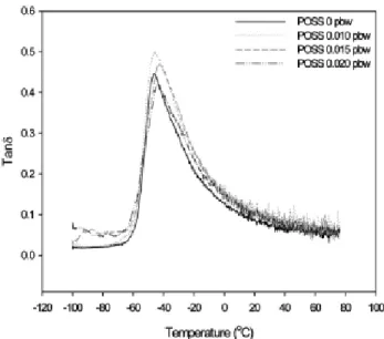 Figure 3. FE-SEM image of polyurethane nanocomposite foam  to show the dispersion of POSS.