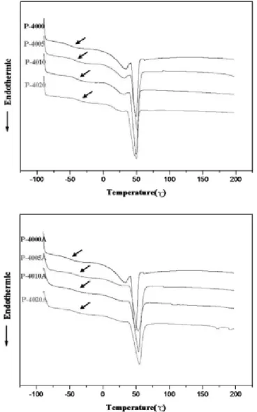 Figure 1. DSC curves of solvent based polyurethane adhe-  sives.